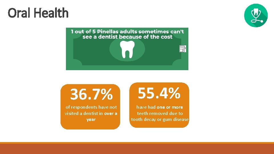 Oral Health 36. 7% of respondents have not visited a dentist in over a Oral Health 36. 7% of respondents have not visited a dentist in over a