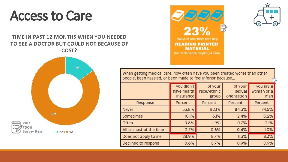 Access to Care TIME IN PAST 12 MONTHS WHEN YOU NEEDED TO SEE A Access to Care TIME IN PAST 12 MONTHS WHEN YOU NEEDED TO SEE A