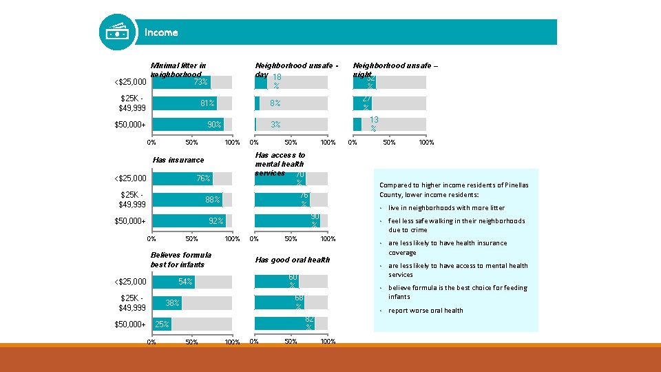 Income Minimal litter in neighborhood 73% <$25, 000 $25 K $49, 999 Neighborhood unsafe Income Minimal litter in neighborhood 73% <$25, 000 $25 K $49, 999 Neighborhood unsafe