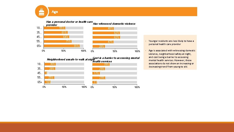 Age Has a personal doctor or health care Has witnessed domestic violence provider 55% Age Has a personal doctor or health care Has witnessed domestic violence provider 55%