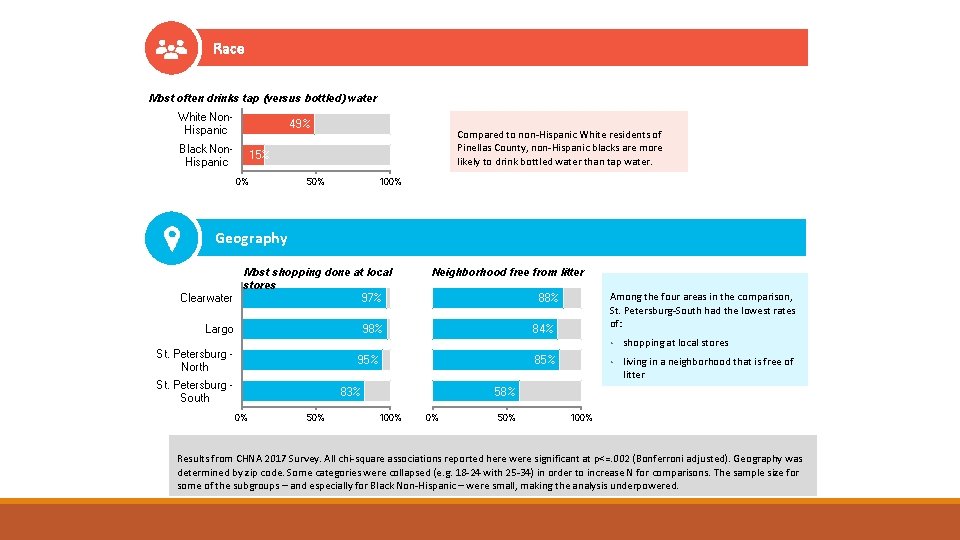 Race Most often drinks tap (versus bottled) water White Non. Hispanic 49% Black Non. Race Most often drinks tap (versus bottled) water White Non. Hispanic 49% Black Non.