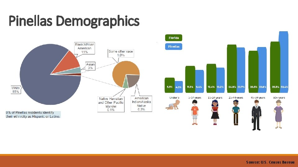 Pinellas Demographics Source: U. S. Census Bureau Pinellas Demographics Source: U. S. Census Bureau
