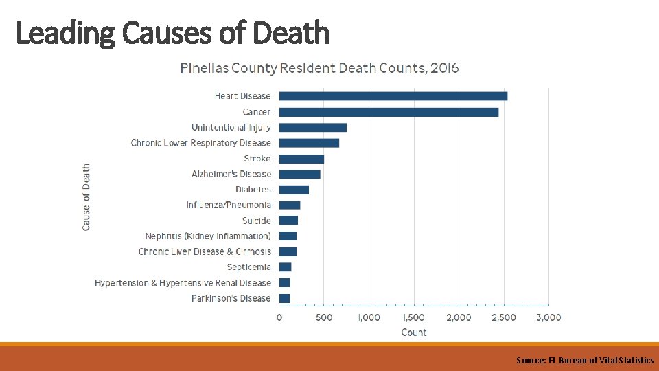 Leading Causes of Death Source: FL Bureau of Vital Statistics Leading Causes of Death Source: FL Bureau of Vital Statistics