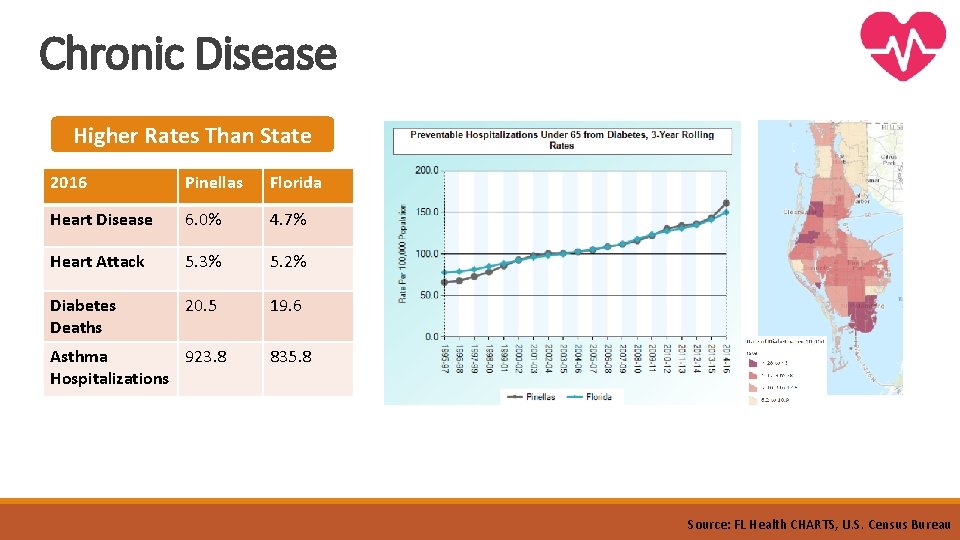 Chronic Disease Higher Rates Than State 2016 Pinellas Florida Heart Disease 6. 0% 4. Chronic Disease Higher Rates Than State 2016 Pinellas Florida Heart Disease 6. 0% 4.