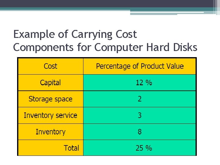 Example of Carrying Cost Components for Computer Hard Disks 