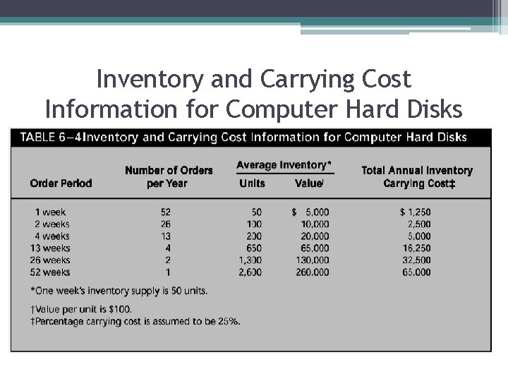 Inventory and Carrying Cost Information for Computer Hard Disks 