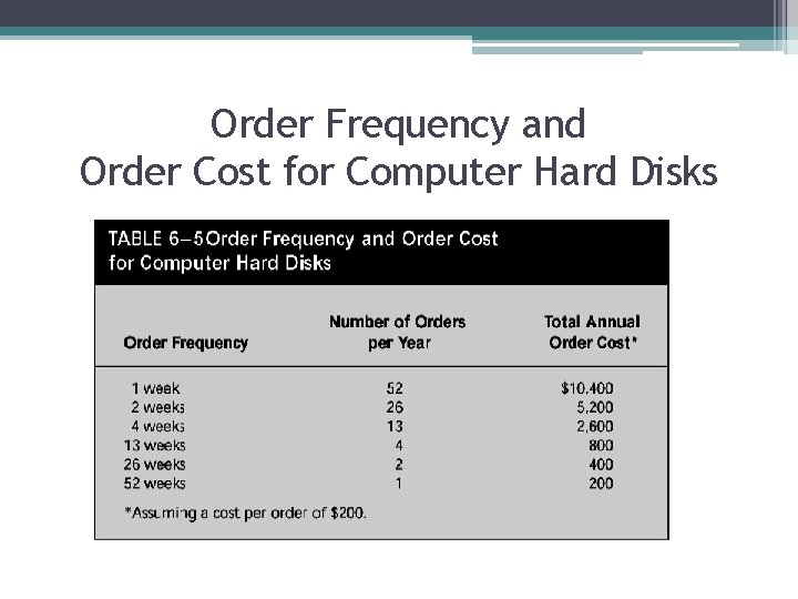 Order Frequency and Order Cost for Computer Hard Disks 