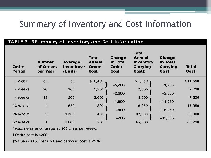 Summary of Inventory and Cost Information 