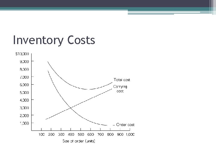 Inventory Costs 