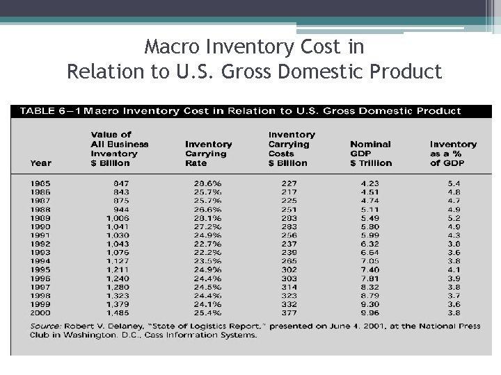 Macro Inventory Cost in Relation to U. S. Gross Domestic Product 