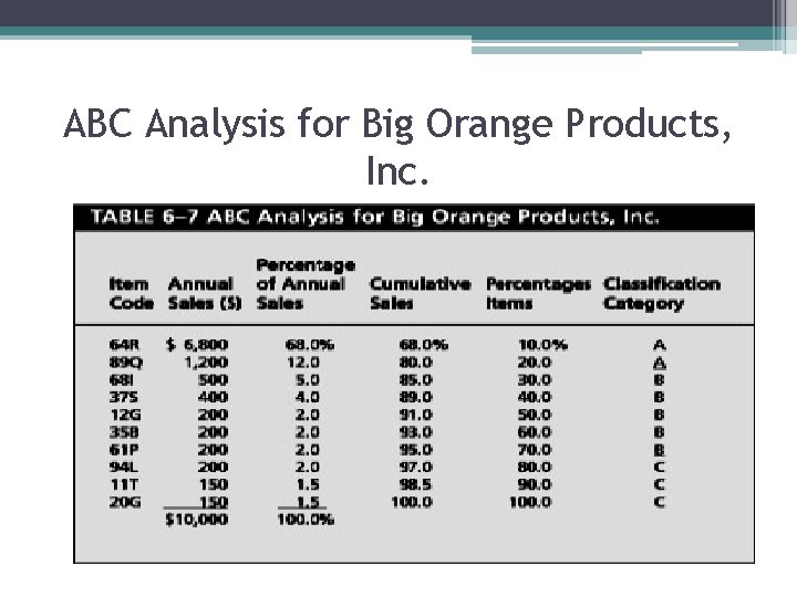 ABC Analysis for Big Orange Products, Inc. 