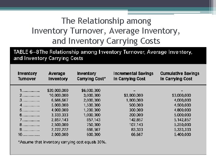 The Relationship among Inventory Turnover, Average Inventory, and Inventory Carrying Costs 