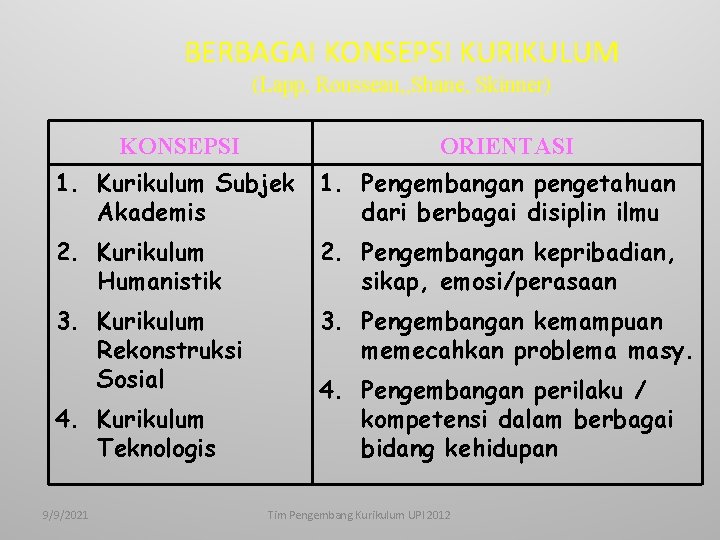 BERBAGAI KONSEPSI KURIKULUM (Lapp, Rousseau, , Shane, Skinner) KONSEPSI ORIENTASI 1. Kurikulum Subjek 1.