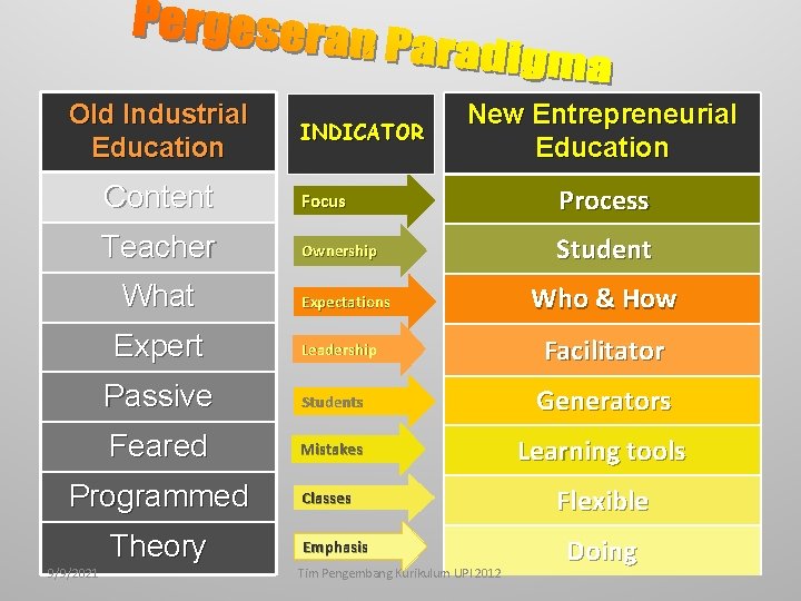 Old Industrial Education INDICATOR New Entrepreneurial Education Content Focus Process Teacher Ownership Student What