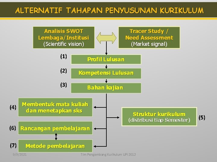 ALTERNATIF TAHAPAN PENYUSUNAN KURIKULUM Analisis SWOT Lembaga/Institusi (Scientific vision) Tracer Study / Need Assessment