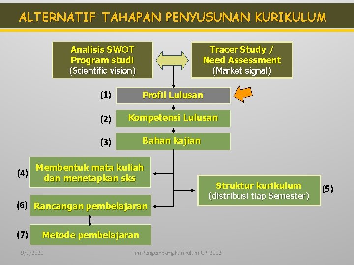 ALTERNATIF TAHAPAN PENYUSUNAN KURIKULUM Analisis SWOT Program studi (Scientific vision) (4) Tracer Study /