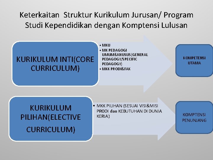 Keterkaitan Struktur Kurikulum Jurusan/ Program Studi Kependidikan dengan Komptensi Lulusan KURIKULUM INTI(CORE CURRICULUM) KURIKULUM