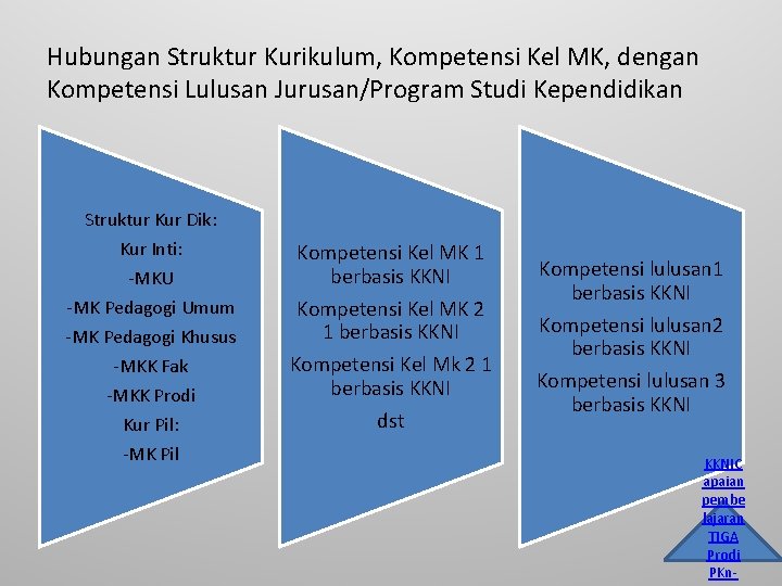 Hubungan Struktur Kurikulum, Kompetensi Kel MK, dengan Kompetensi Lulusan Jurusan/Program Studi Kependidikan Struktur Kur