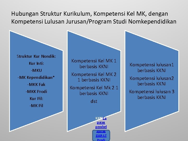 Hubungan Struktur Kurikulum, Kompetensi Kel MK, dengan Kompetensi Lulusan Jurusan/Program Studi Nomkependidikan Struktur Kur