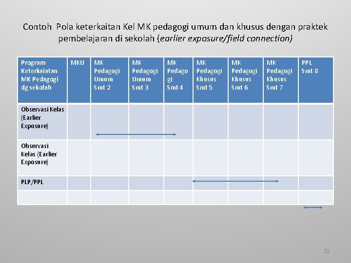Contoh Pola keterkaitan Kel MK pedagogi umum dan khusus dengan praktek pembelajaran di sekolah
