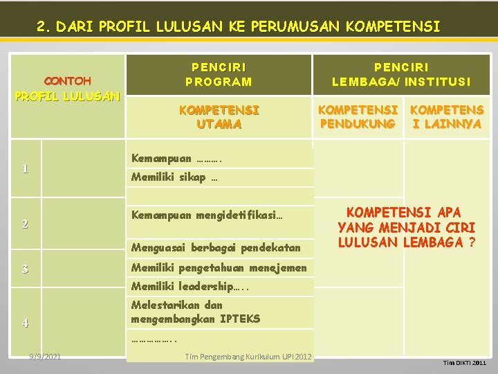 2. DARI PROFIL LULUSAN KE PERUMUSAN KOMPETENSI CONTOH PROFIL LULUSAN PENCIRI PROGRAM PENCIRI LEMBAGA/