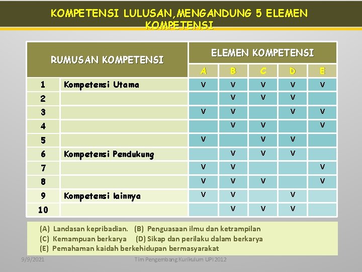 KOMPETENSI LULUSAN, MENGANDUNG 5 ELEMEN KOMPETENSI RUMUSAN KOMPETENSI 1 Kompetensi Utama ELEMEN KOMPETENSI A