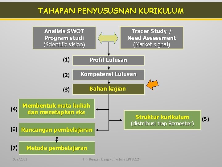TAHAPAN PENYUSUSNAN KURIKULUM Analisis SWOT Program studi (Scientific vision) (4) Tracer Study / Need