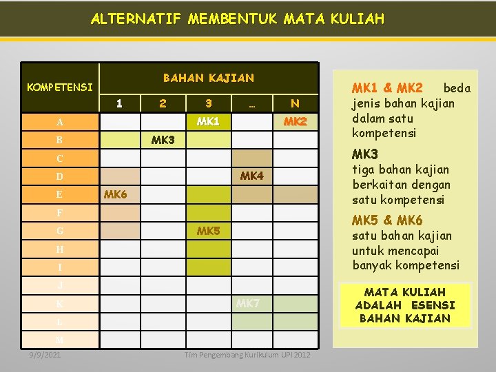 ALTERNATIF MEMBENTUK MATA KULIAH BAHAN KAJIAN KOMPETENSI 1 2 3 … MK 1 A