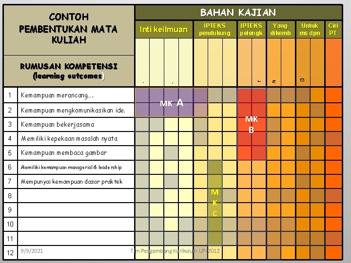 Inti keilmuan IPTEKS pendukung IPTEKS pelengk 1 Kemampuan merancang…. 2 Kemampuan mengkomunikasikan ide. 3