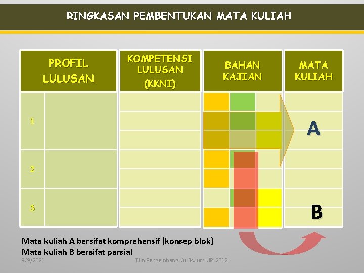 RINGKASAN PEMBENTUKAN MATA KULIAH PROFIL LULUSAN KOMPETENSI LULUSAN (KKNI) BAHAN KAJIAN MATA KULIAH A