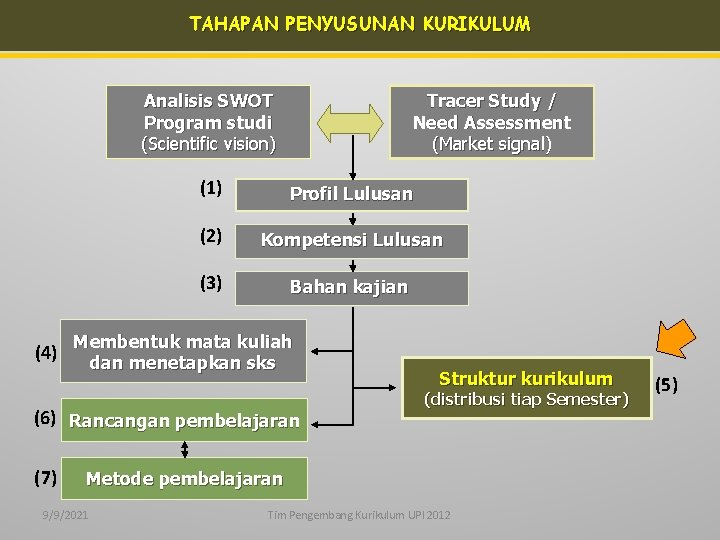 TAHAPAN PENYUSUNAN KURIKULUM Analisis SWOT Program studi (Scientific vision) (4) Tracer Study / Need