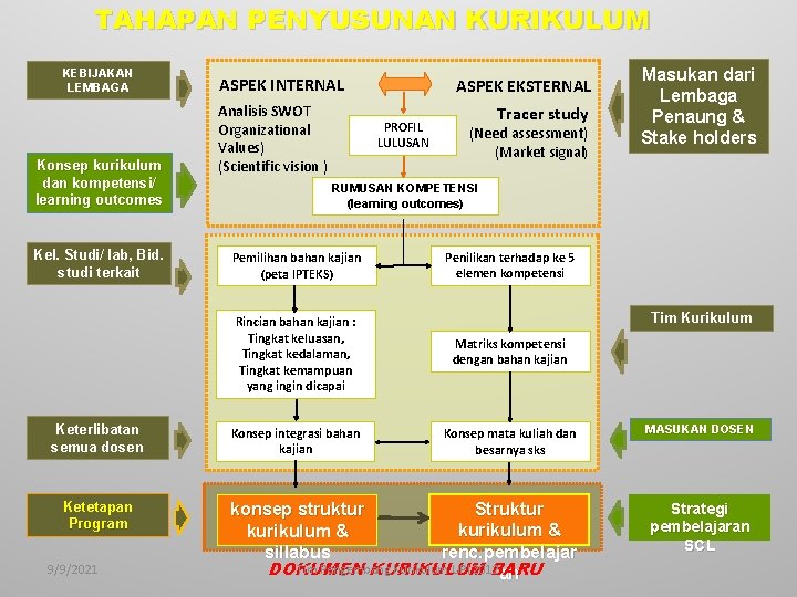 TAHAPAN PENYUSUNAN KURIKULUM KEBIJAKAN LEMBAGA Konsep kurikulum dan kompetensi/ learning outcomes Kel. Studi/ lab,