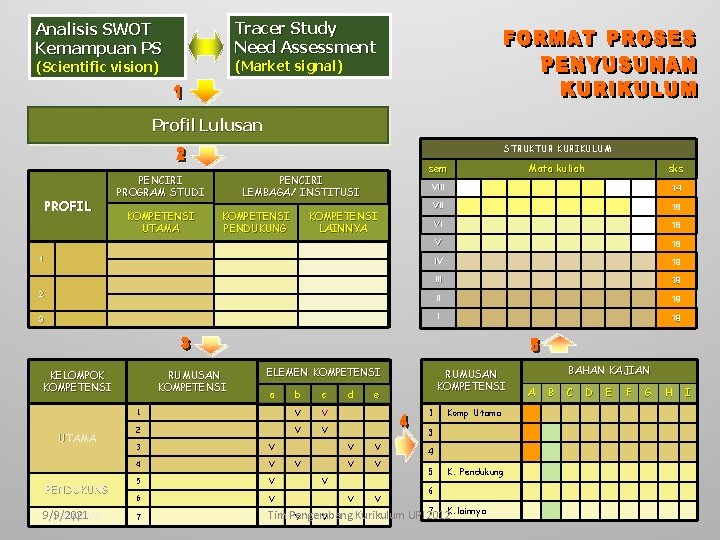 Tracer Study Need Assessment Analisis SWOT Kemampuan PS (Market signal) (Scientific vision) Profil Lulusan