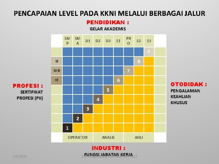 PENCAPAIAN LEVEL PADA KKNI MELALUI BERBAGAI JALUR PENDIDIKAN : GELAR AKADEMIS SM P SM