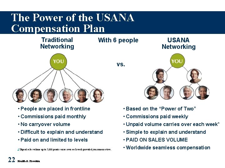 The Power of the USANA Compensation Plan Traditional Networking With 6 people USANA Networking