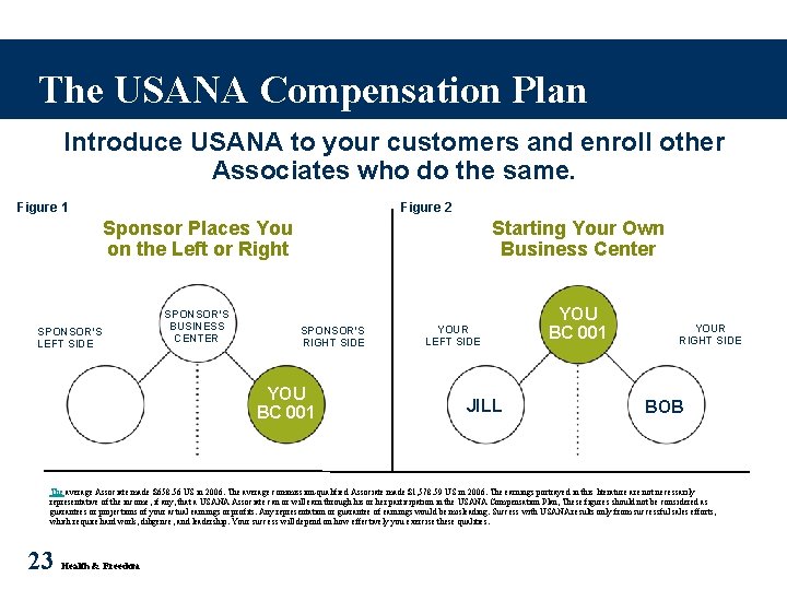 The USANA Compensation Plan Introduce USANA to your customers and enroll other Associates who