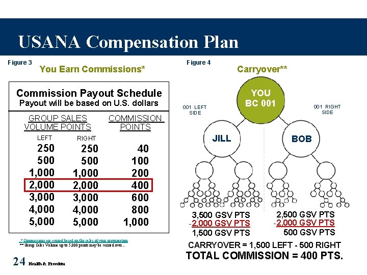 USANA Compensation Plan Figure 3 You Earn Commissions* Figure 4 Carryover** Commission Payout Schedule
