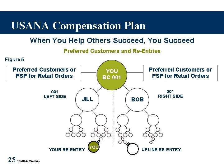 USANA Compensation Plan When You Help Others Succeed, You Succeed Preferred Customers and Re-Entries