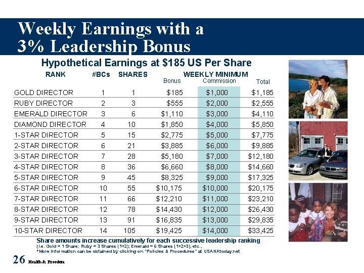 Weekly Earnings with a 3% Leadership Bonus Hypothetical Earnings at $185 US Per Share