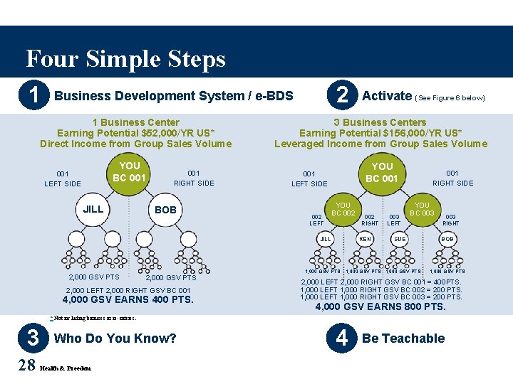 Four Simple Steps 1 2 Business Development System / e-BDS 1 Business Center Earning