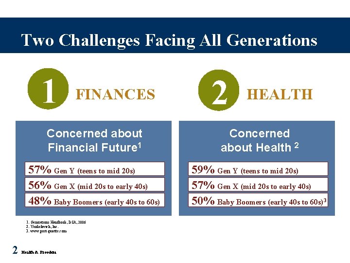 Two Challenges Facing All Generations 1 FINANCES HEALTH Concerned about Financial Future 1 Concerned