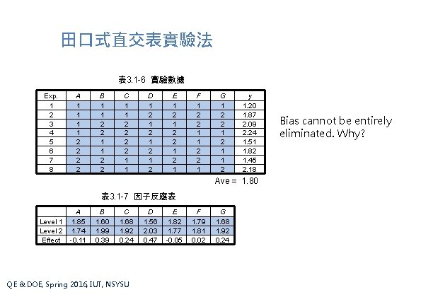 田口式直交表實驗法 表 3. 1 -6 實驗數據 Exp. 1 2 3 4 5 6 7