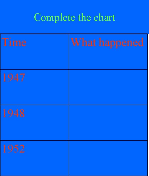 Complete the chart Time 1947 1948 1952 What happened 