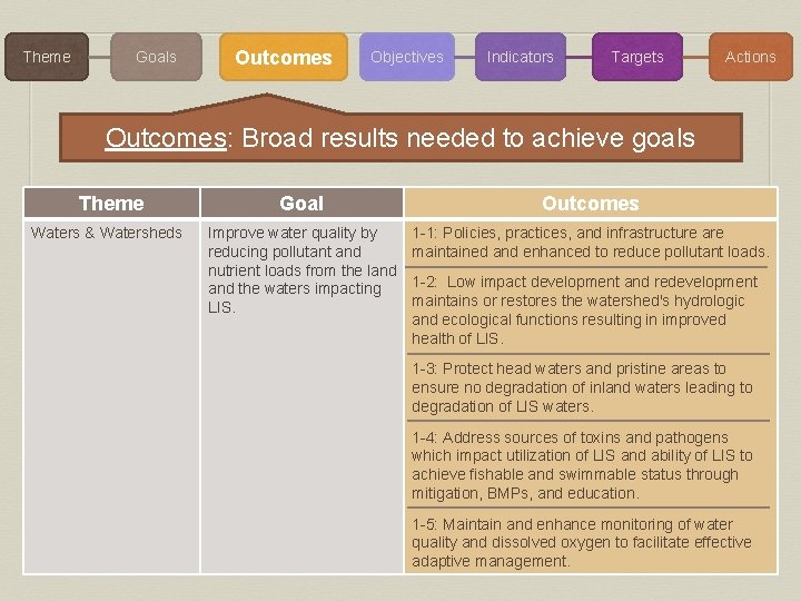 Theme Goals Outcomes Objectives Indicators Targets Actions Outcomes: Broad results needed to achieve goals
