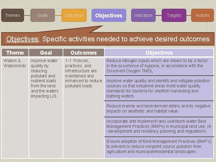 Themes Goals Outcomes Objectives Indicators Targets Actions Objectives: Specific activities needed to achieve desired