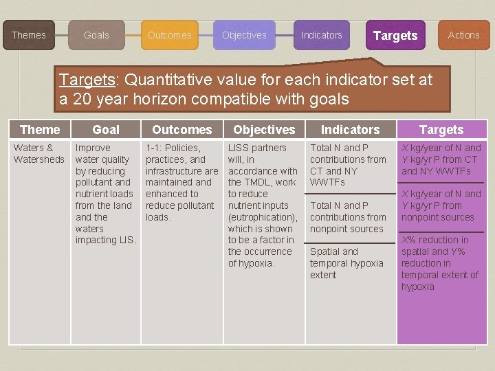 Themes Goals Outcomes Objectives Indicators Targets Actions Targets: Quantitative value for each indicator set