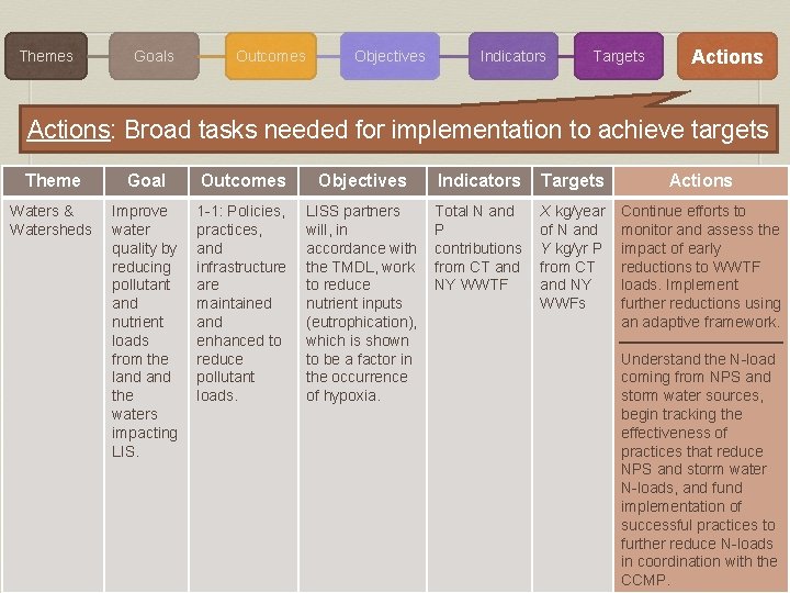 Themes Goals Outcomes Objectives Indicators Targets Actions: Broad tasks needed for implementation to achieve