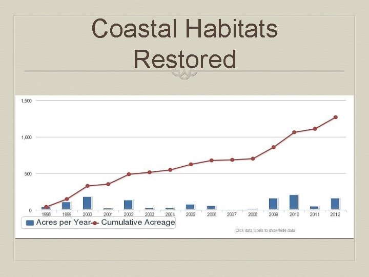 Coastal Habitats Restored 