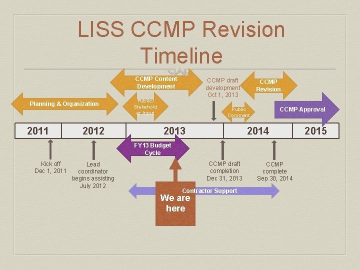 LISS CCMP Revision Timeline CCMP Content Development Planning & Organization 2011 2012 CCMP draft