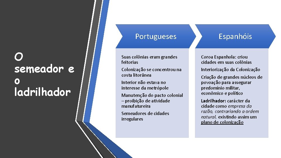 Portugueses O semeador e o ladrilhador Suas colônias eram grandes feitorias Colonização se concentrou